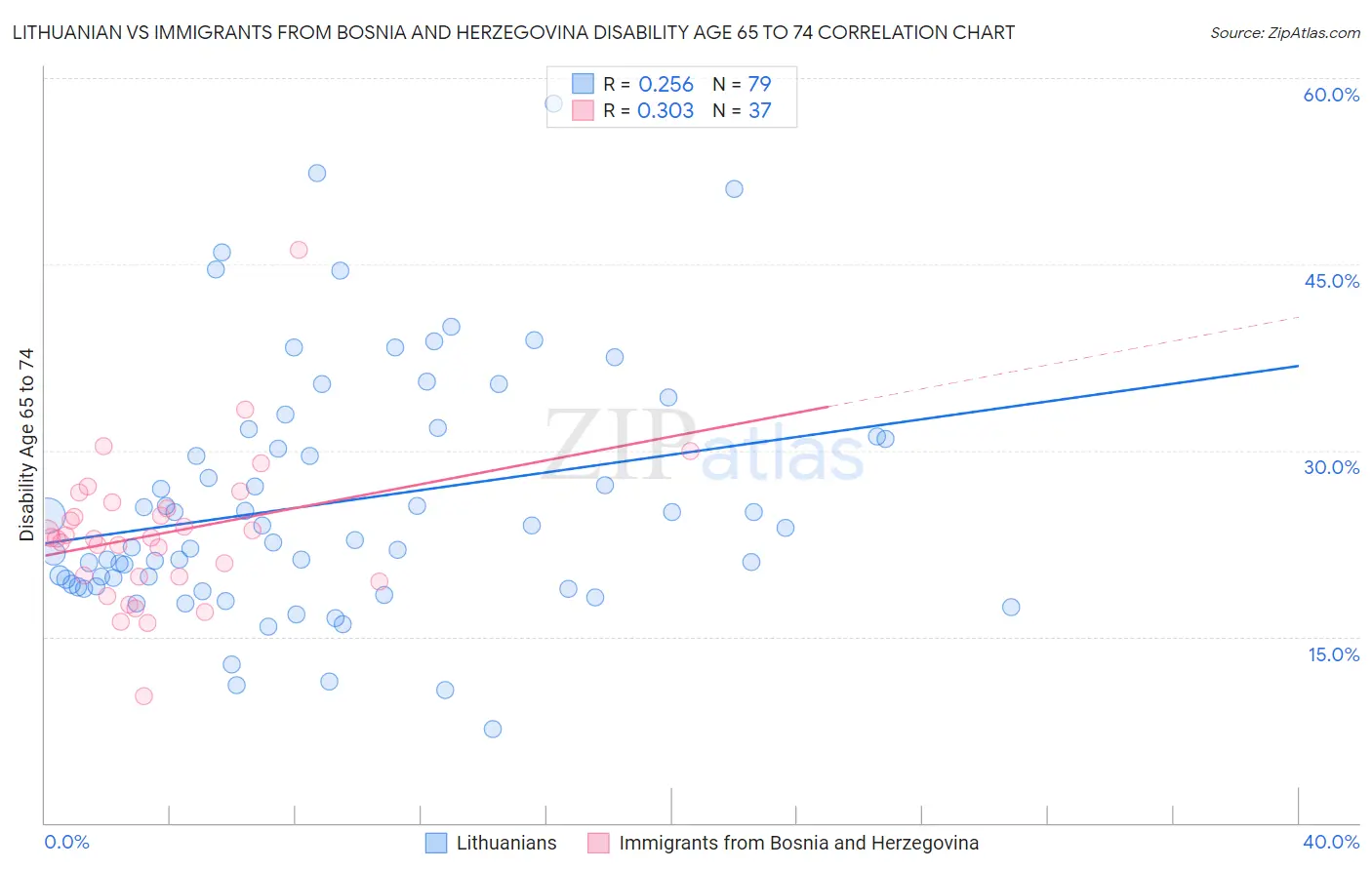 Lithuanian vs Immigrants from Bosnia and Herzegovina Disability Age 65 to 74