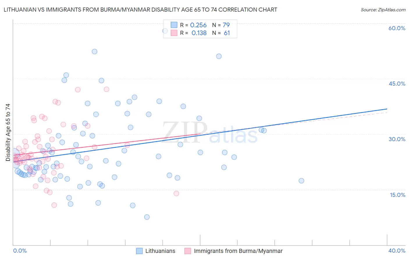 Lithuanian vs Immigrants from Burma/Myanmar Disability Age 65 to 74