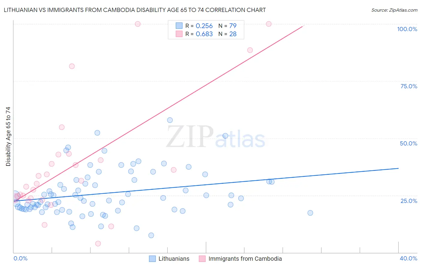 Lithuanian vs Immigrants from Cambodia Disability Age 65 to 74