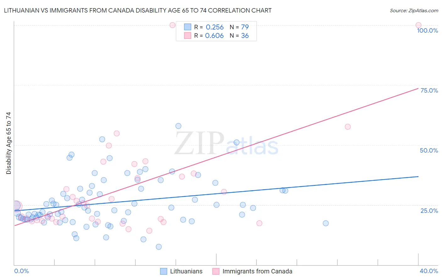 Lithuanian vs Immigrants from Canada Disability Age 65 to 74