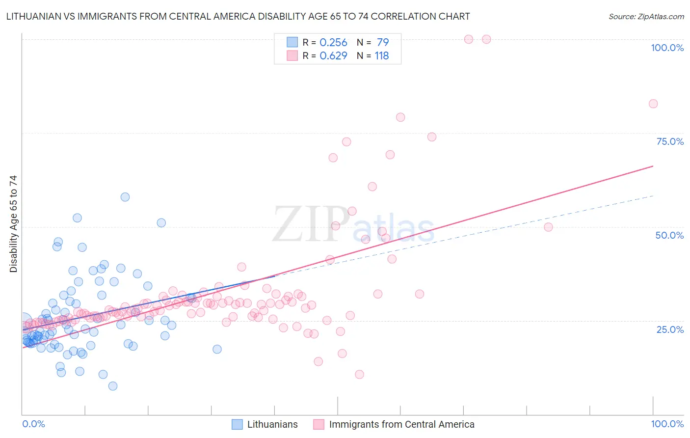 Lithuanian vs Immigrants from Central America Disability Age 65 to 74