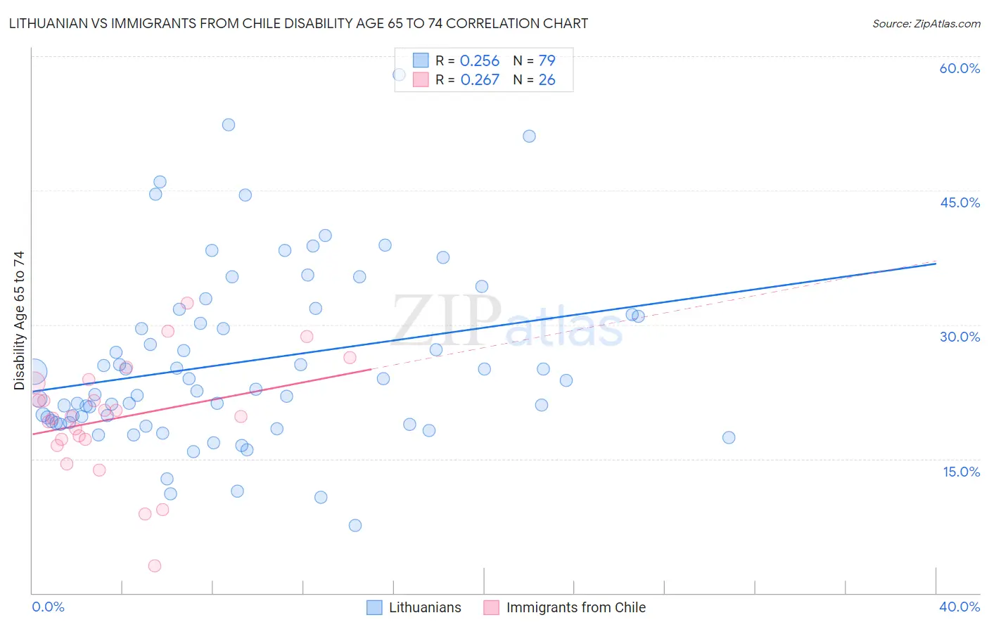 Lithuanian vs Immigrants from Chile Disability Age 65 to 74