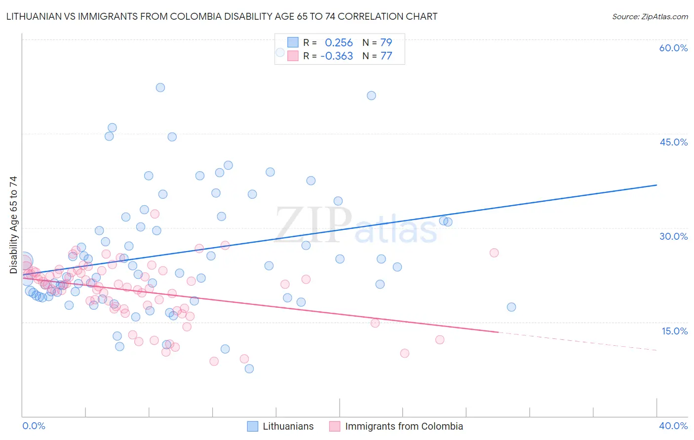 Lithuanian vs Immigrants from Colombia Disability Age 65 to 74