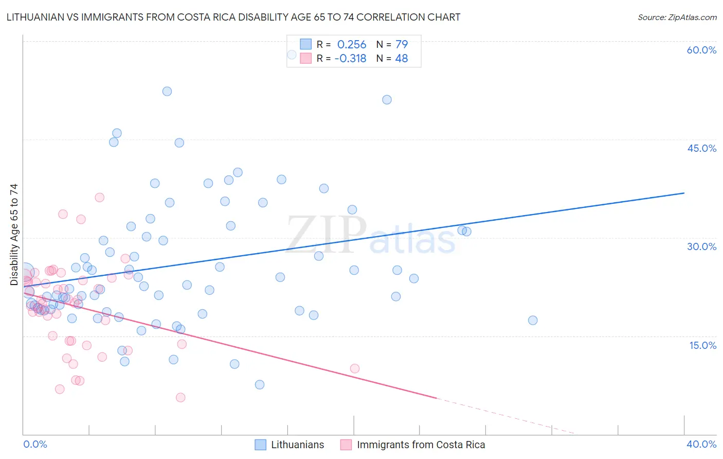 Lithuanian vs Immigrants from Costa Rica Disability Age 65 to 74