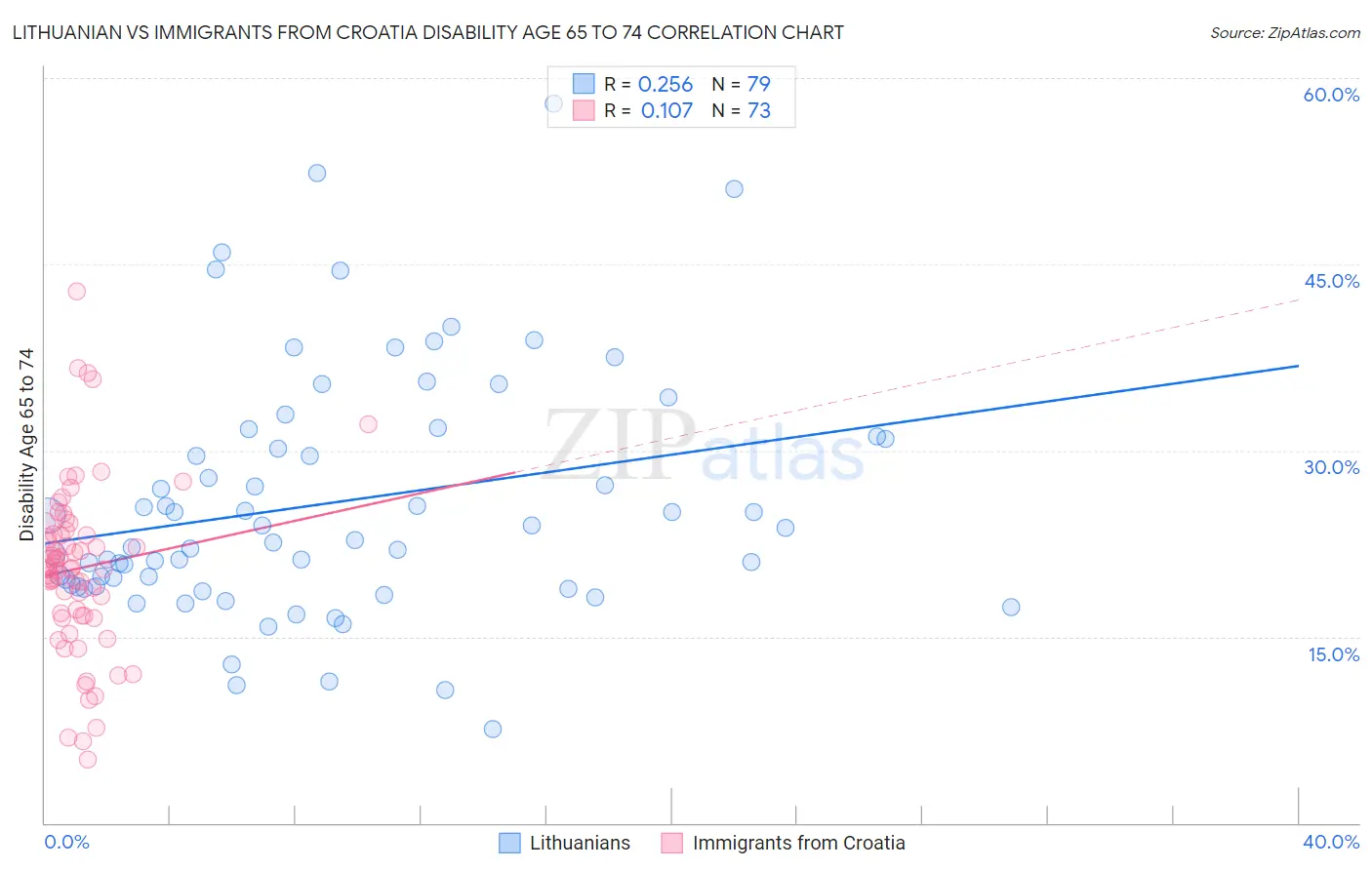 Lithuanian vs Immigrants from Croatia Disability Age 65 to 74