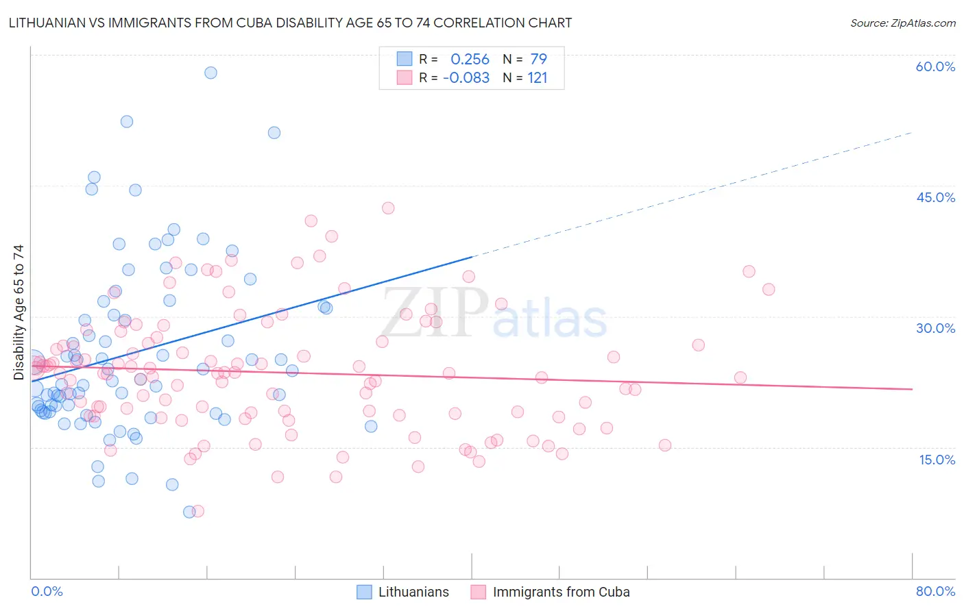 Lithuanian vs Immigrants from Cuba Disability Age 65 to 74