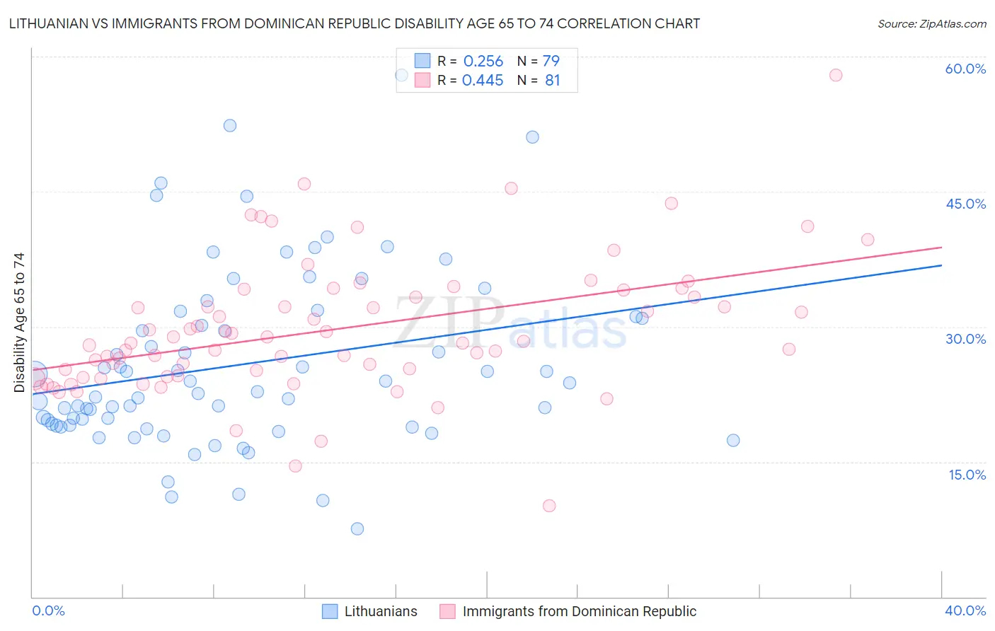 Lithuanian vs Immigrants from Dominican Republic Disability Age 65 to 74