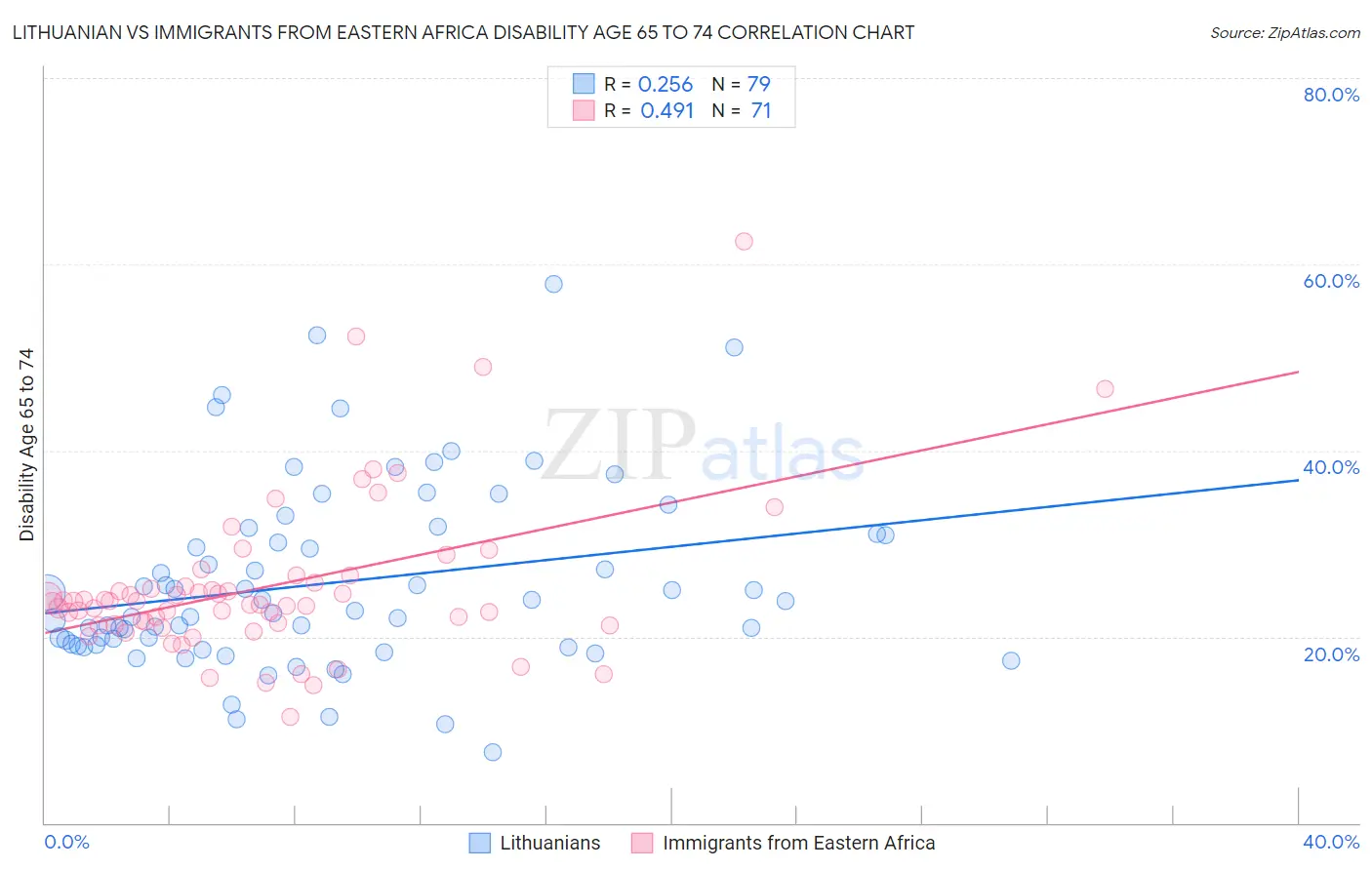 Lithuanian vs Immigrants from Eastern Africa Disability Age 65 to 74