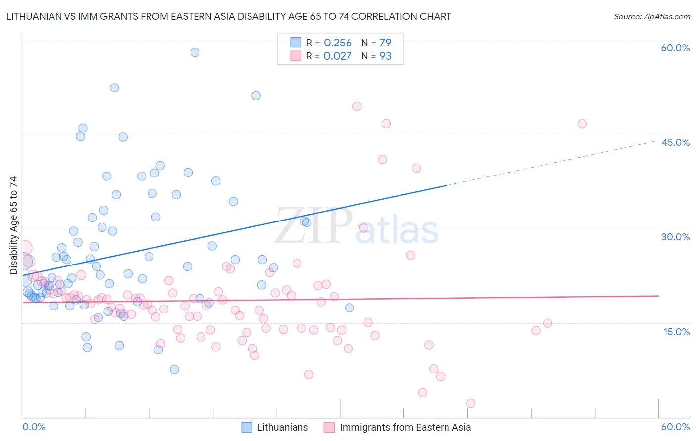 Lithuanian vs Immigrants from Eastern Asia Disability Age 65 to 74