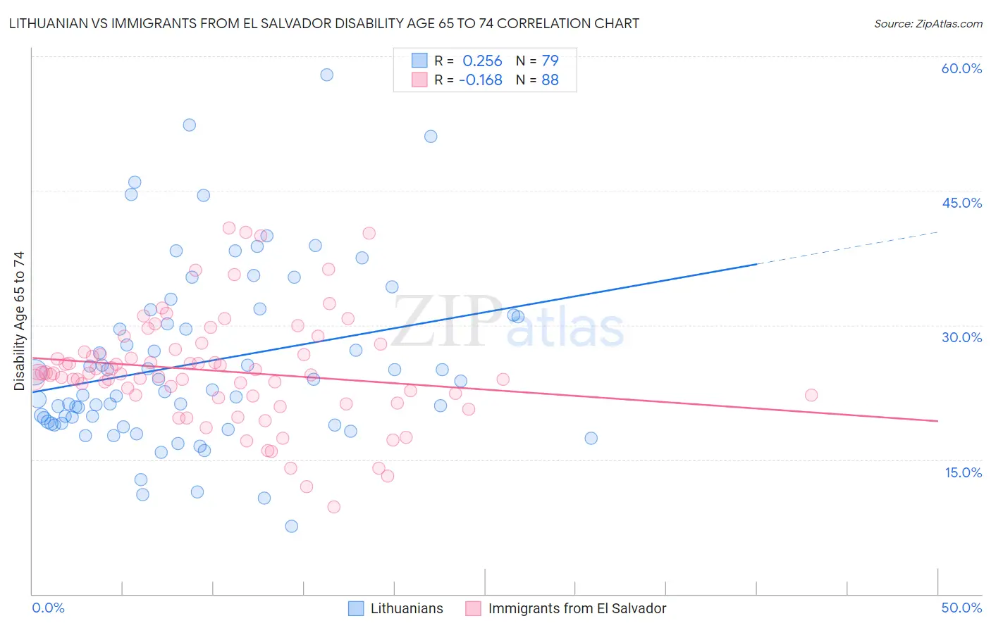 Lithuanian vs Immigrants from El Salvador Disability Age 65 to 74