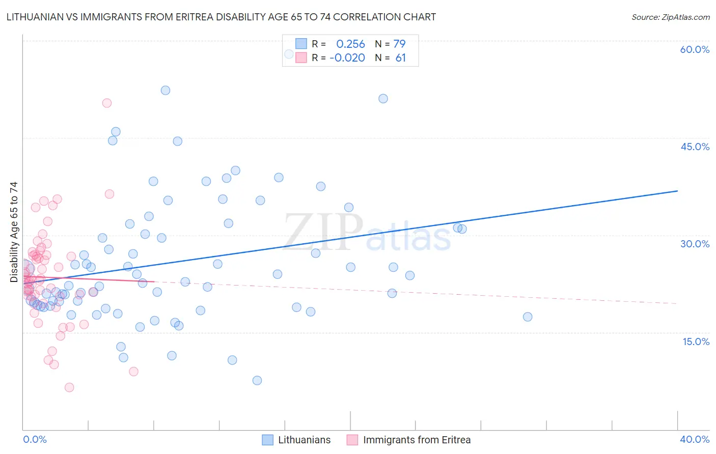 Lithuanian vs Immigrants from Eritrea Disability Age 65 to 74