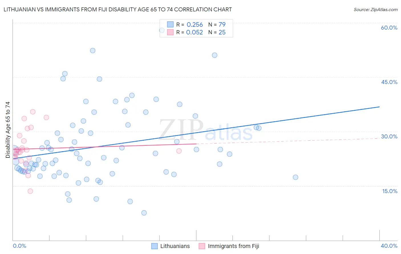 Lithuanian vs Immigrants from Fiji Disability Age 65 to 74