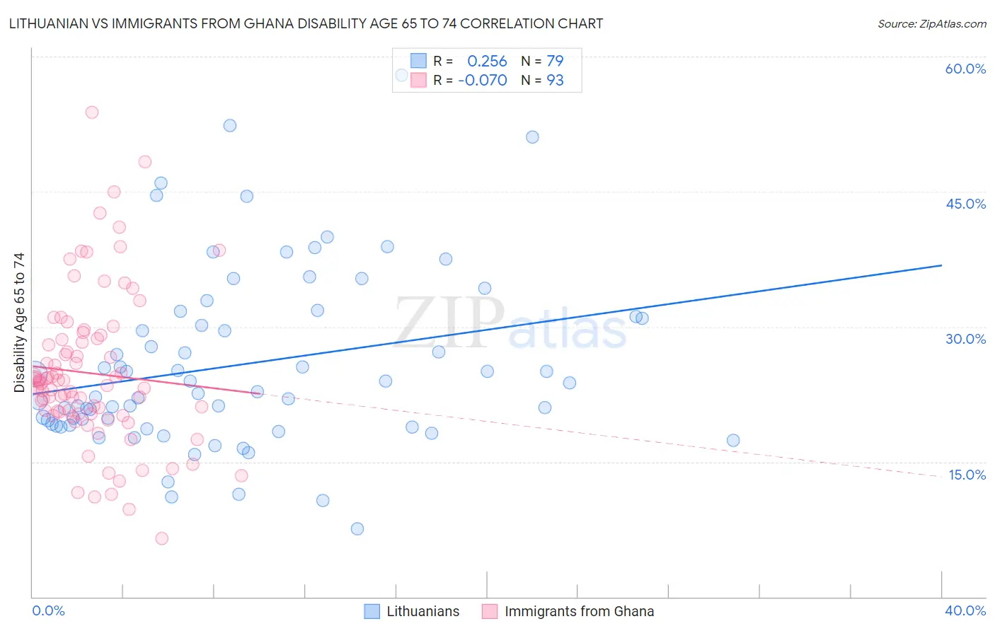 Lithuanian vs Immigrants from Ghana Disability Age 65 to 74