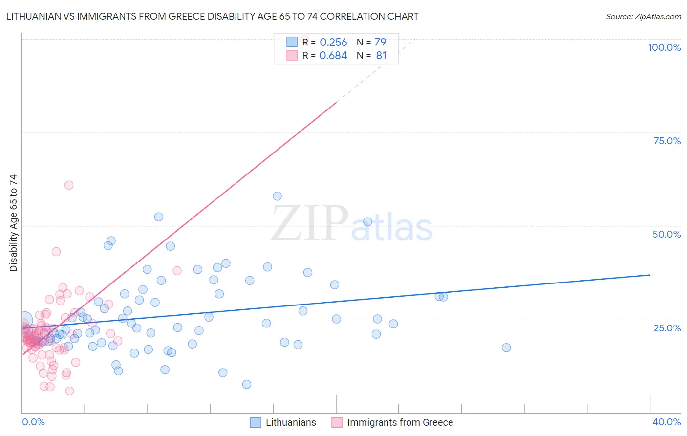 Lithuanian vs Immigrants from Greece Disability Age 65 to 74