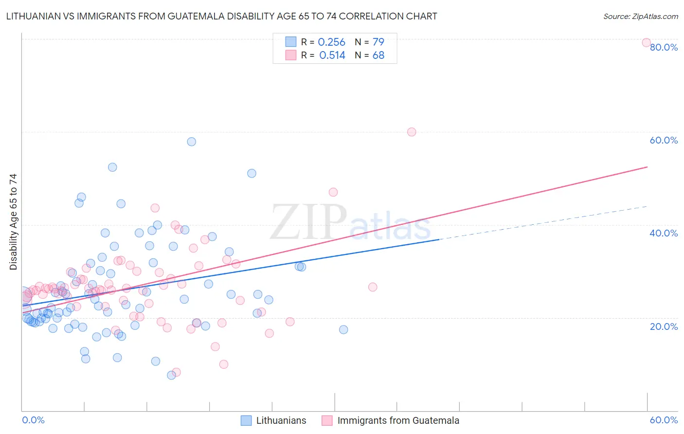 Lithuanian vs Immigrants from Guatemala Disability Age 65 to 74