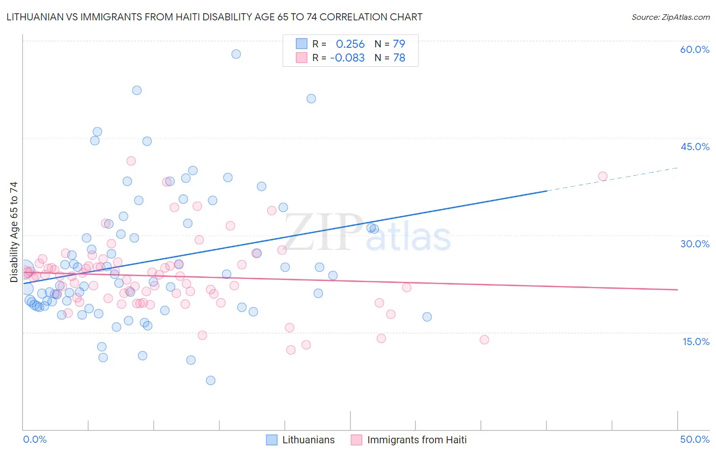 Lithuanian vs Immigrants from Haiti Disability Age 65 to 74