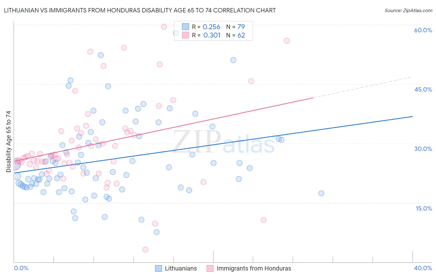 Lithuanian vs Immigrants from Honduras Disability Age 65 to 74