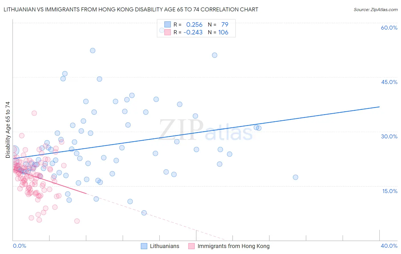 Lithuanian vs Immigrants from Hong Kong Disability Age 65 to 74