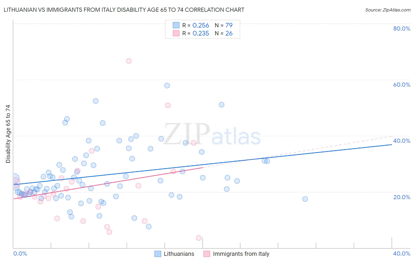Lithuanian vs Immigrants from Italy Disability Age 65 to 74