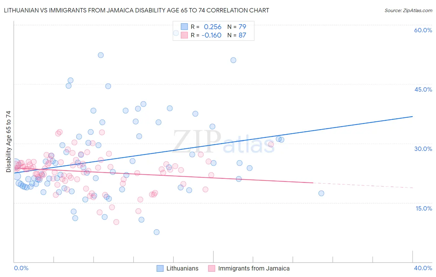 Lithuanian vs Immigrants from Jamaica Disability Age 65 to 74