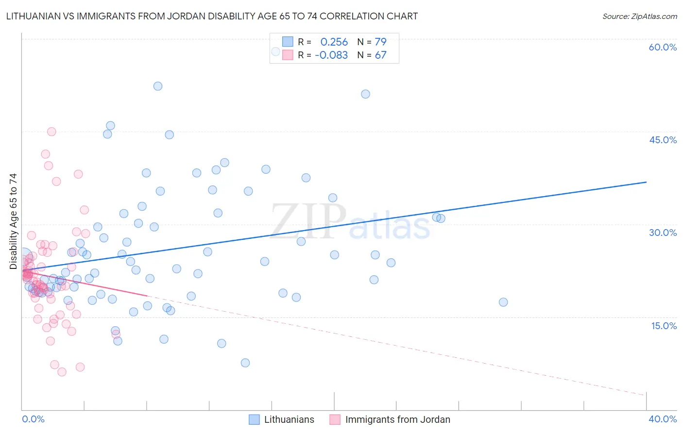 Lithuanian vs Immigrants from Jordan Disability Age 65 to 74