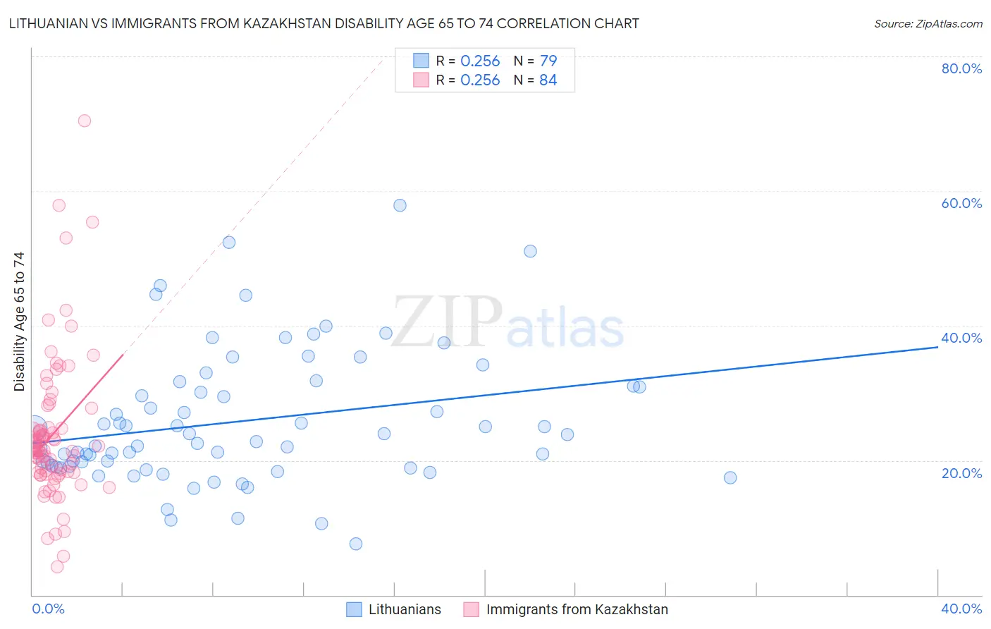 Lithuanian vs Immigrants from Kazakhstan Disability Age 65 to 74