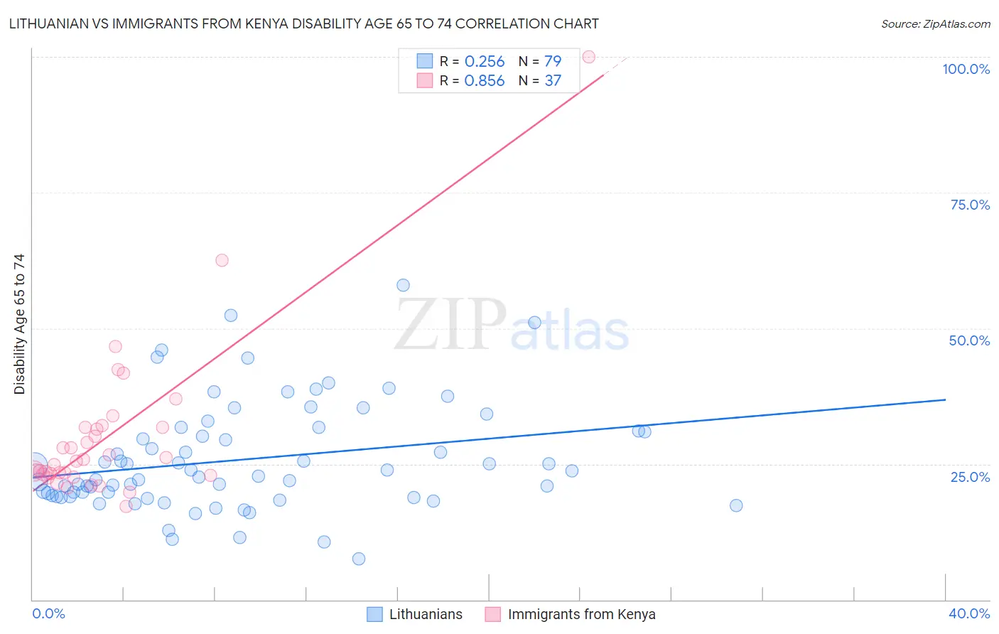 Lithuanian vs Immigrants from Kenya Disability Age 65 to 74