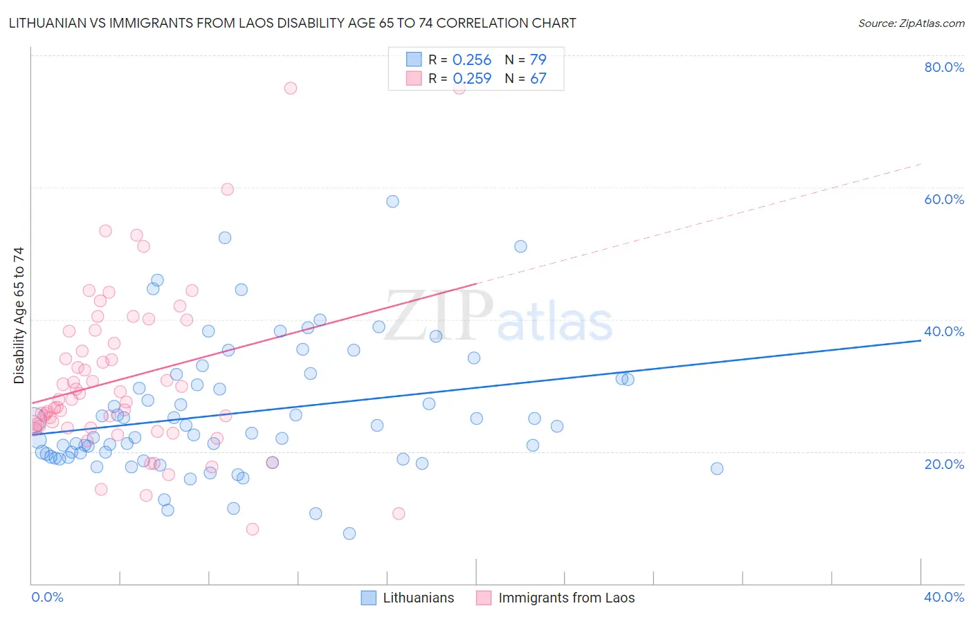 Lithuanian vs Immigrants from Laos Disability Age 65 to 74
