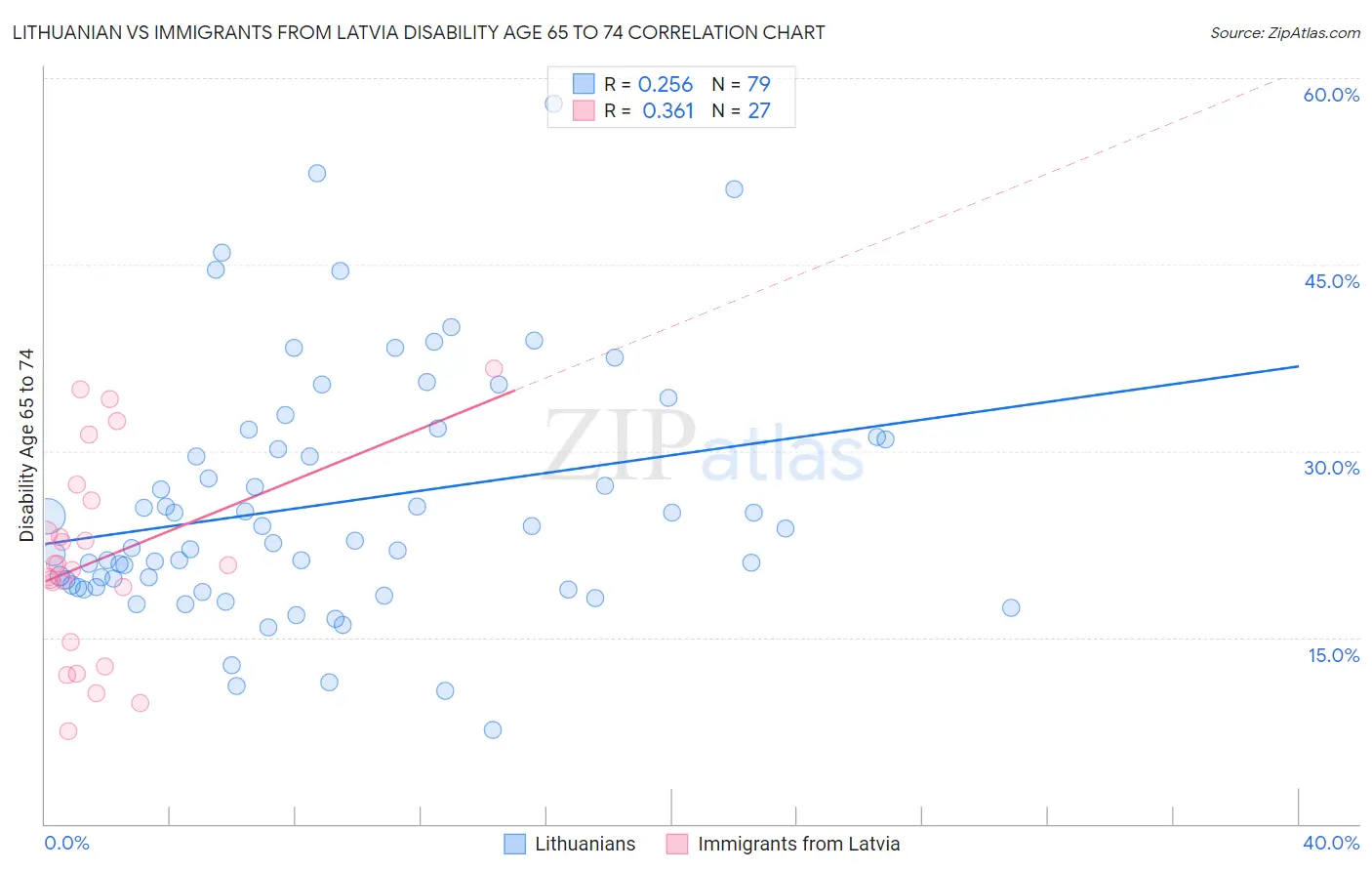 Lithuanian vs Immigrants from Latvia Disability Age 65 to 74