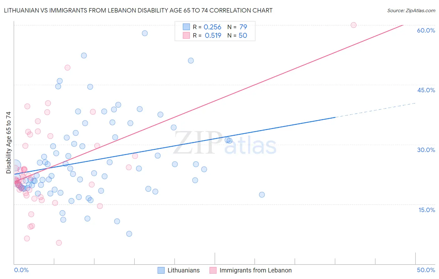 Lithuanian vs Immigrants from Lebanon Disability Age 65 to 74