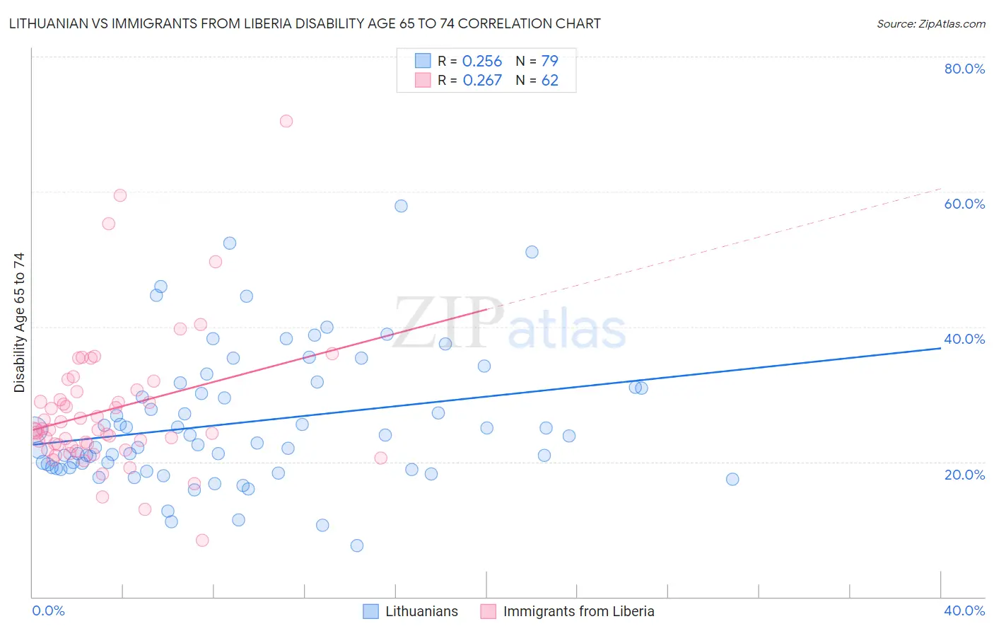 Lithuanian vs Immigrants from Liberia Disability Age 65 to 74