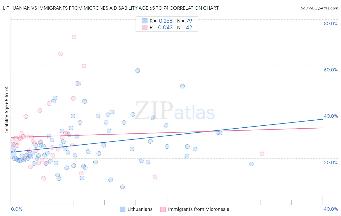 Lithuanian vs Immigrants from Micronesia Disability Age 65 to 74