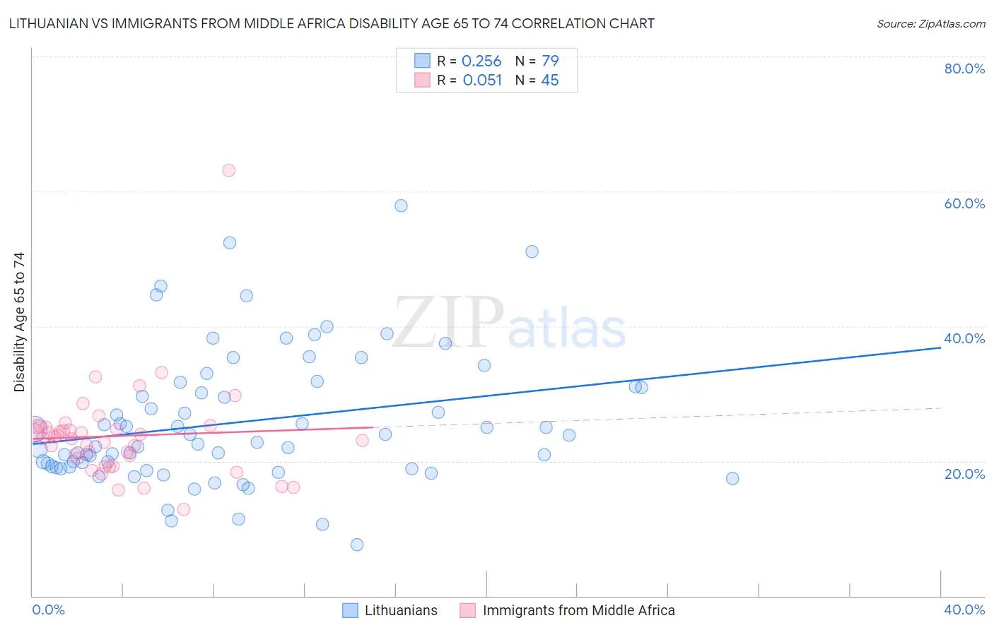 Lithuanian vs Immigrants from Middle Africa Disability Age 65 to 74