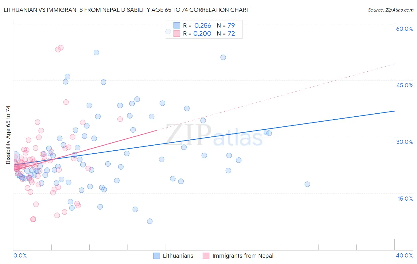 Lithuanian vs Immigrants from Nepal Disability Age 65 to 74