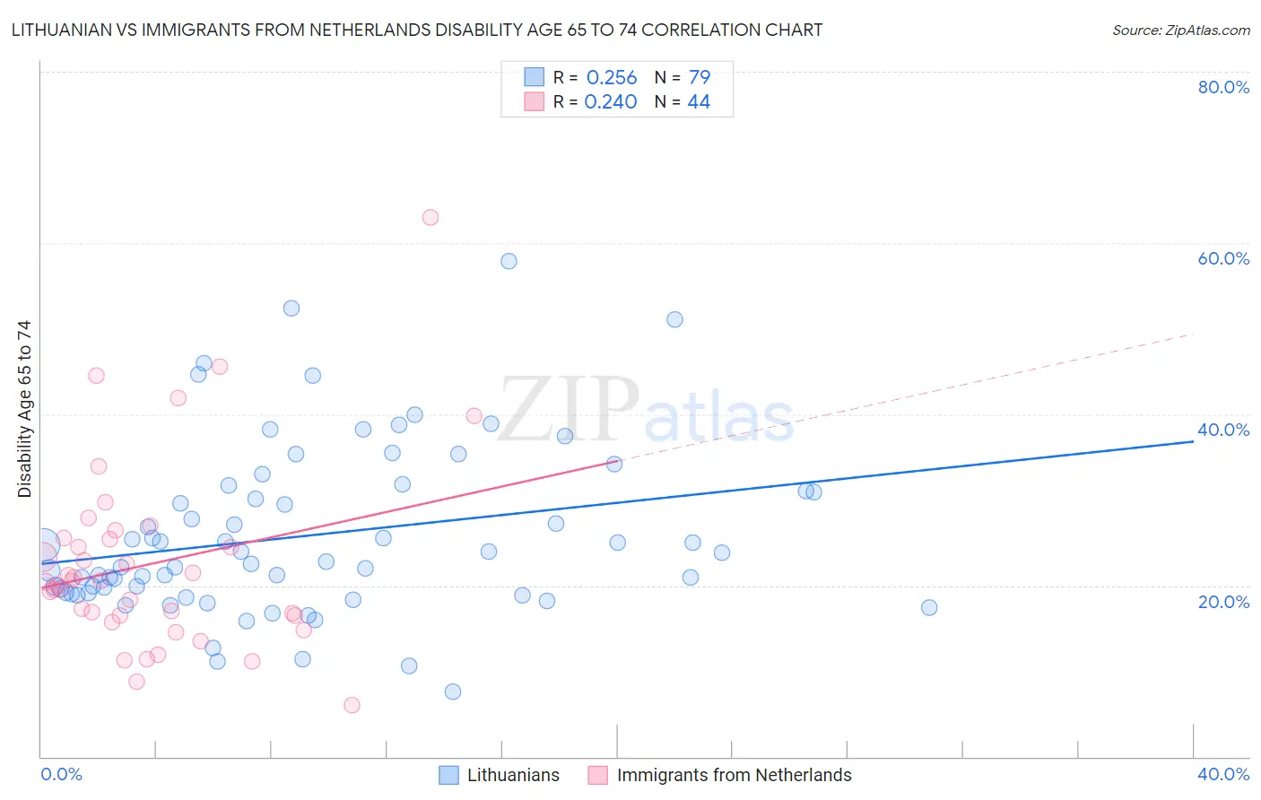 Lithuanian vs Immigrants from Netherlands Disability Age 65 to 74