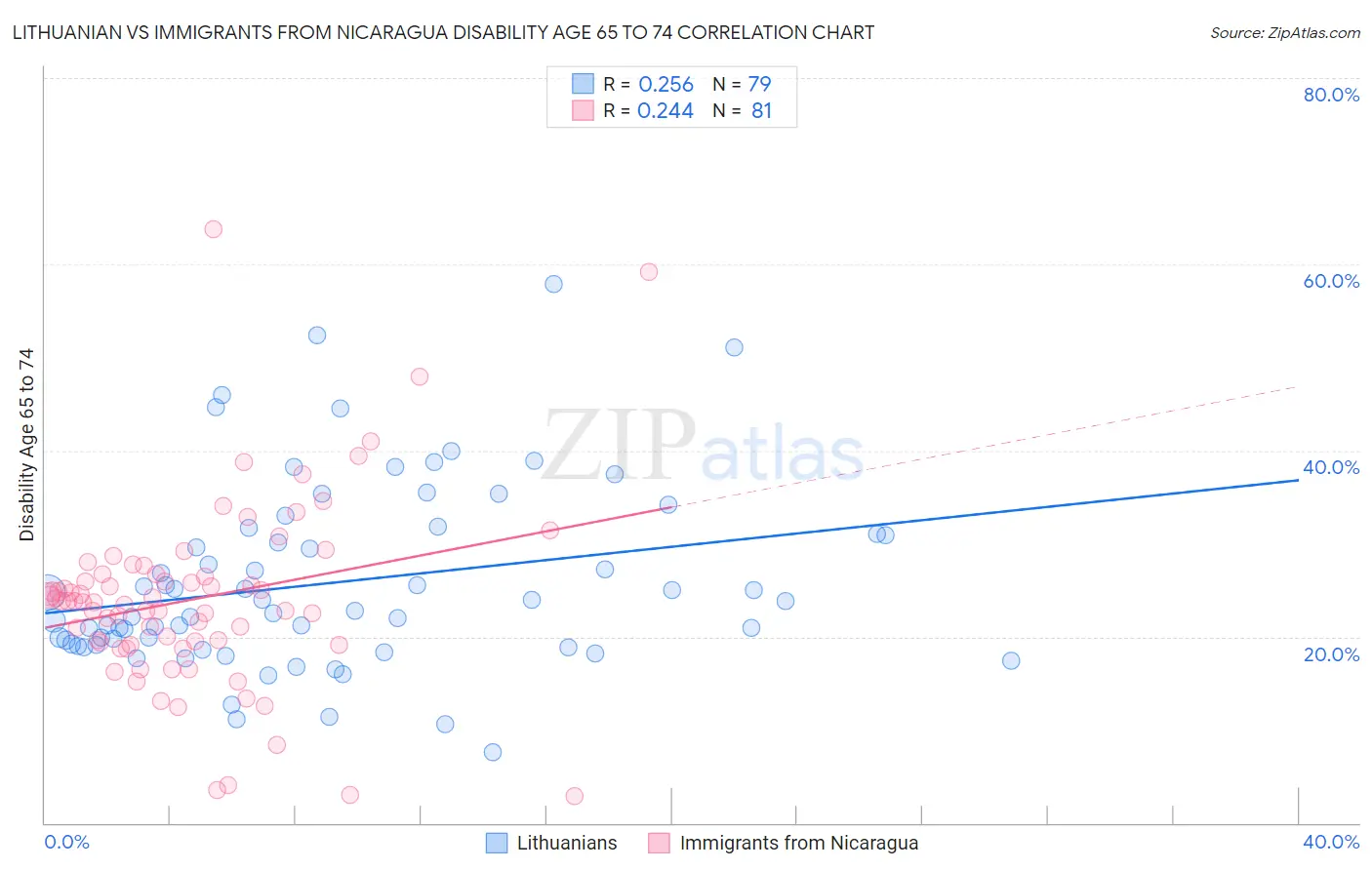 Lithuanian vs Immigrants from Nicaragua Disability Age 65 to 74