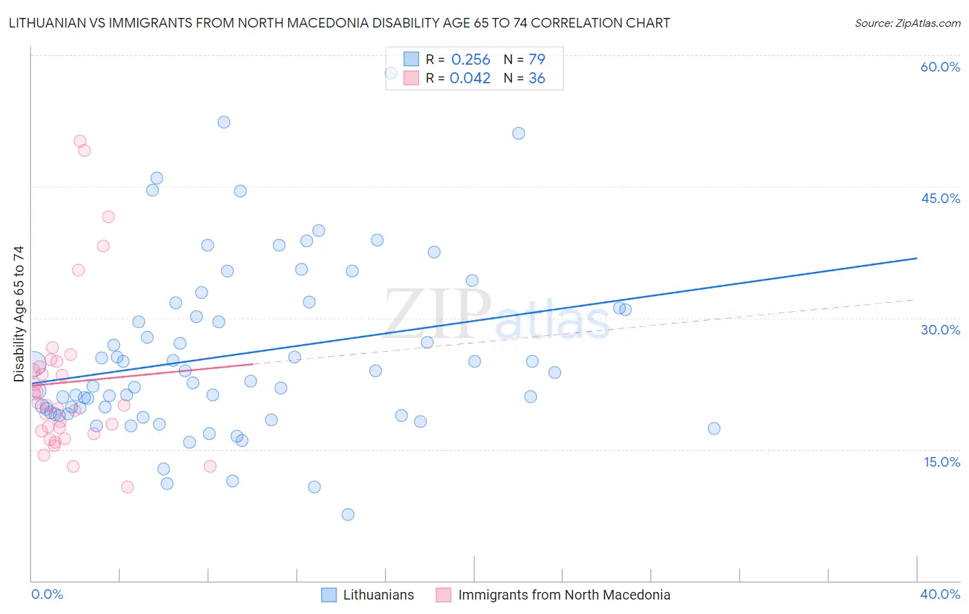 Lithuanian vs Immigrants from North Macedonia Disability Age 65 to 74