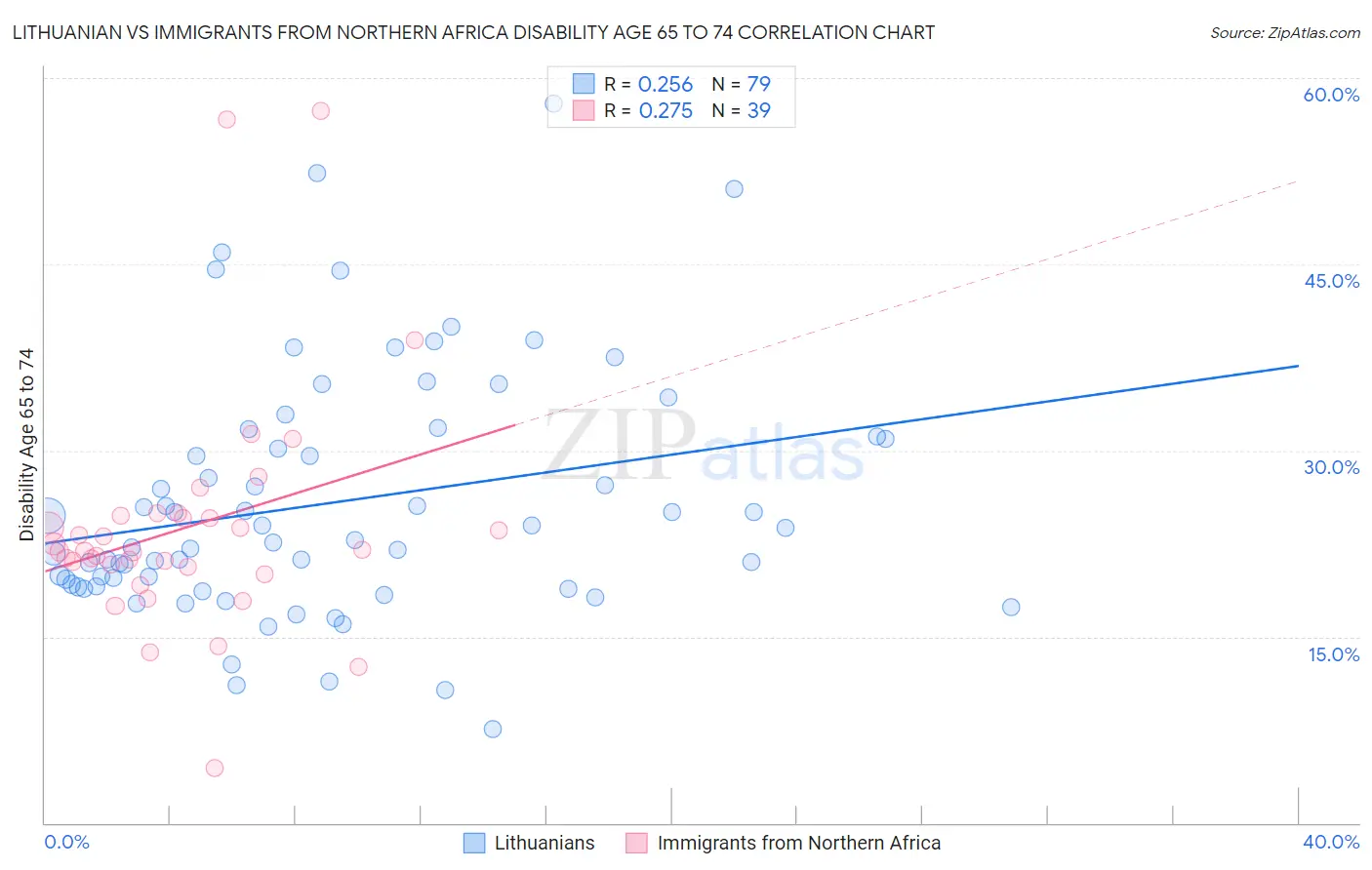 Lithuanian vs Immigrants from Northern Africa Disability Age 65 to 74