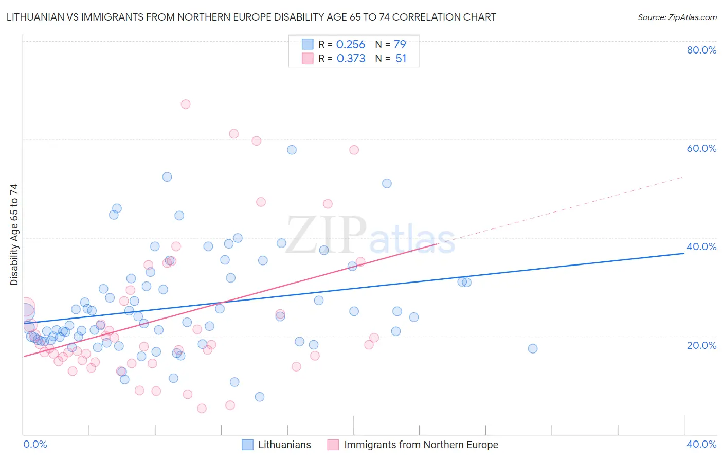 Lithuanian vs Immigrants from Northern Europe Disability Age 65 to 74