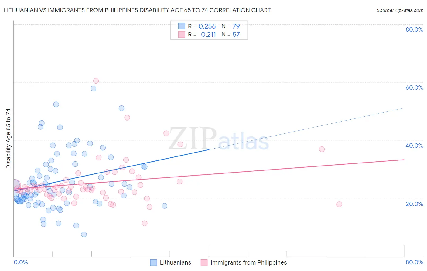 Lithuanian vs Immigrants from Philippines Disability Age 65 to 74