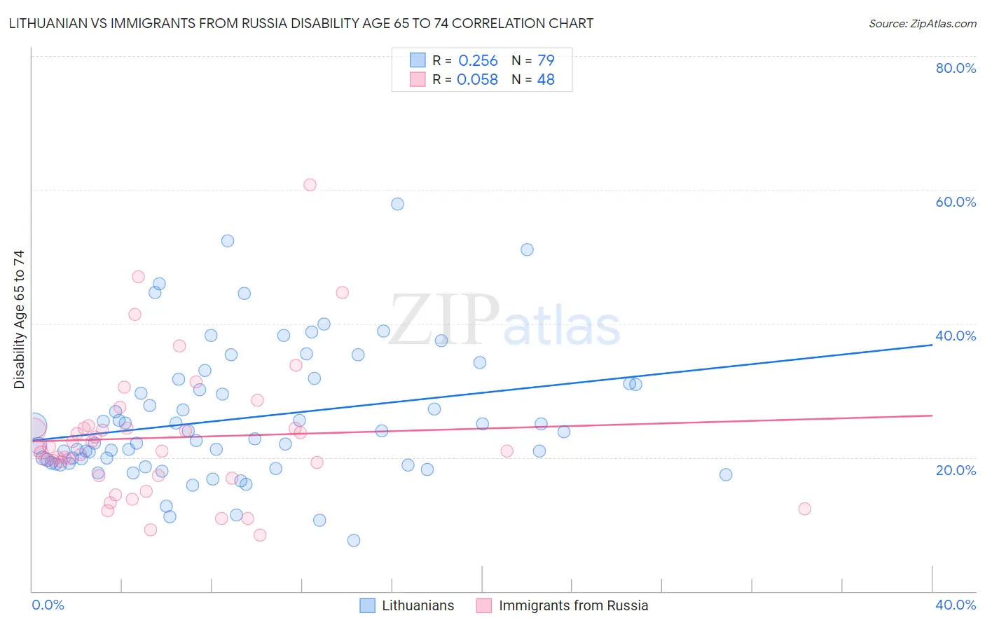 Lithuanian vs Immigrants from Russia Disability Age 65 to 74