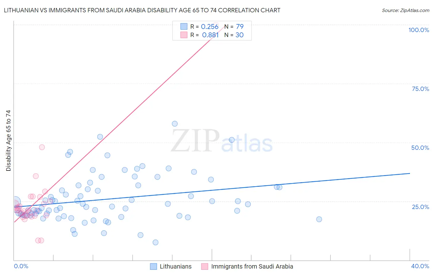 Lithuanian vs Immigrants from Saudi Arabia Disability Age 65 to 74