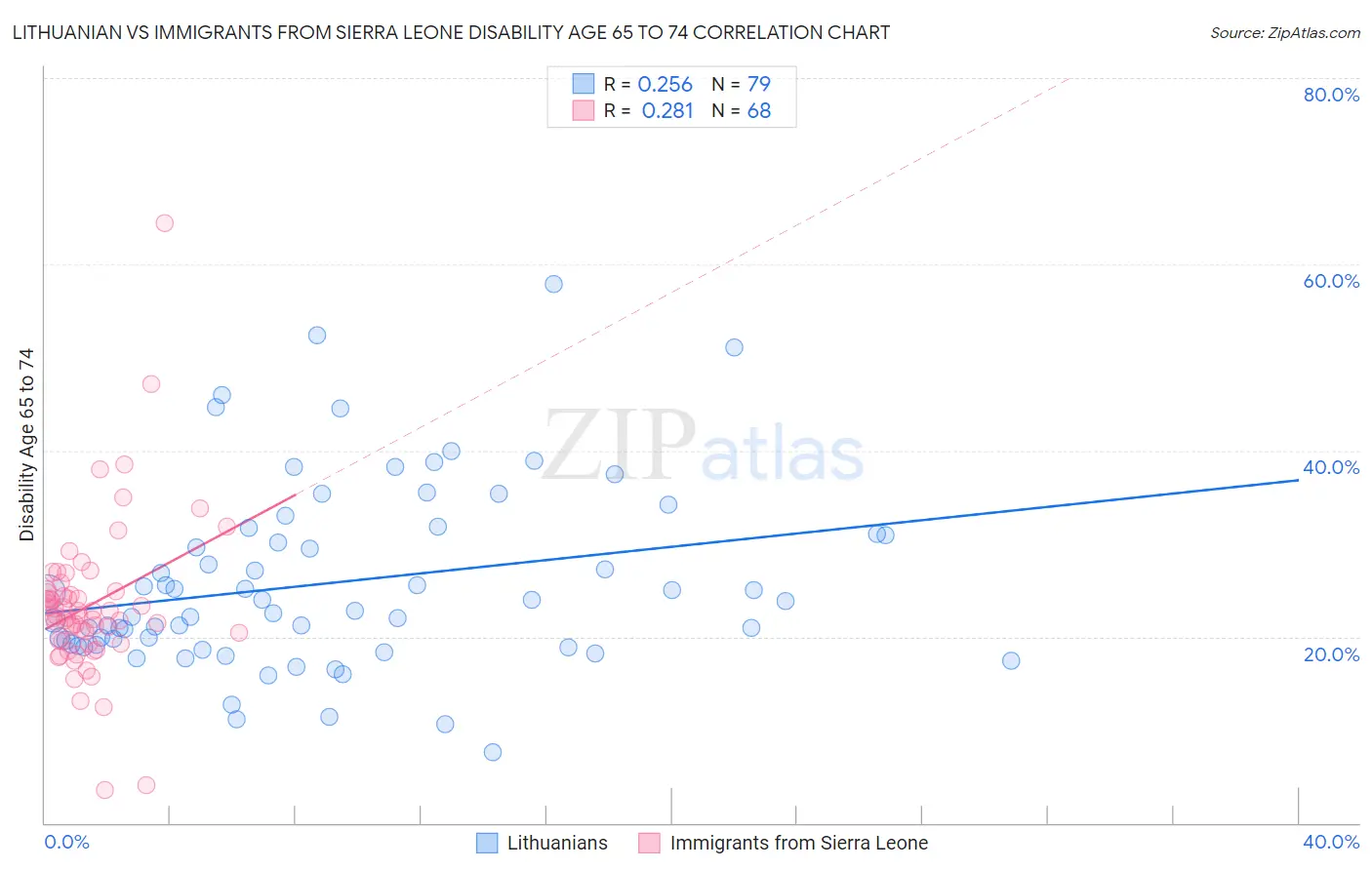 Lithuanian vs Immigrants from Sierra Leone Disability Age 65 to 74