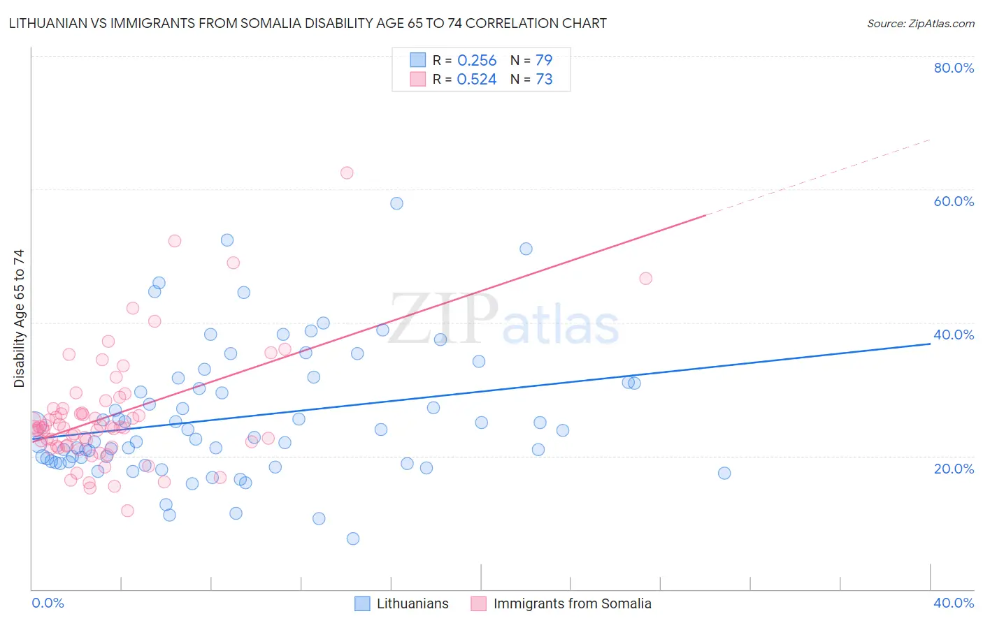 Lithuanian vs Immigrants from Somalia Disability Age 65 to 74