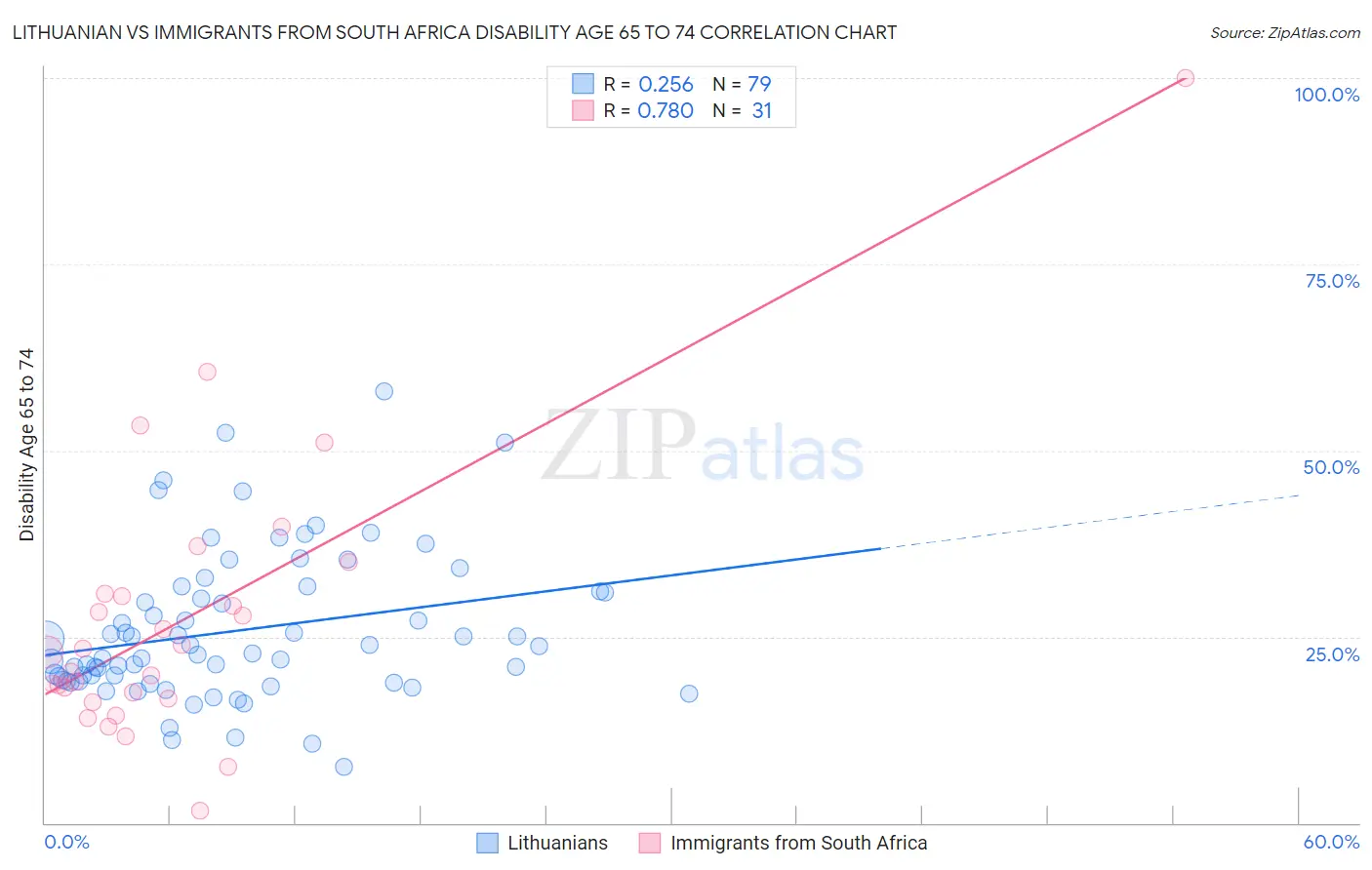 Lithuanian vs Immigrants from South Africa Disability Age 65 to 74