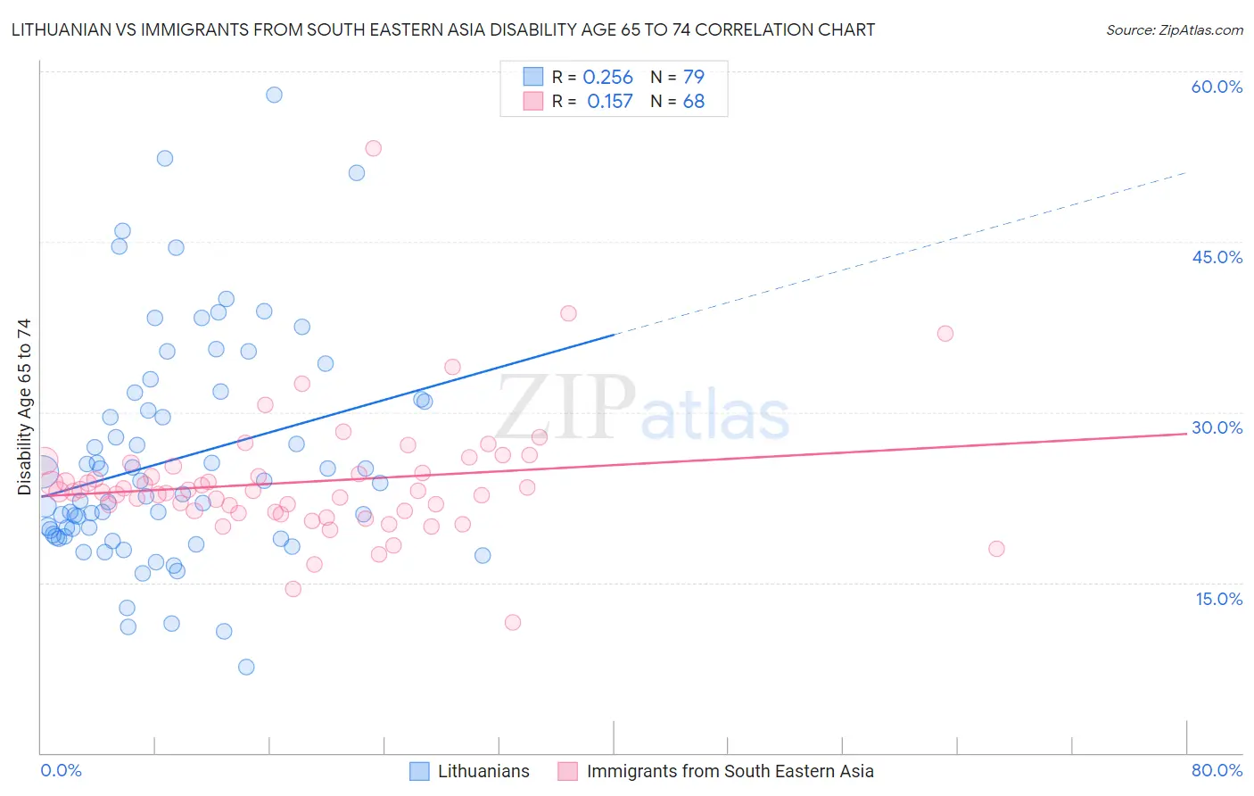 Lithuanian vs Immigrants from South Eastern Asia Disability Age 65 to 74