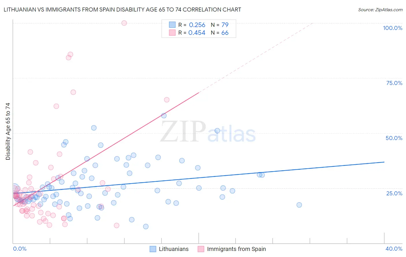 Lithuanian vs Immigrants from Spain Disability Age 65 to 74