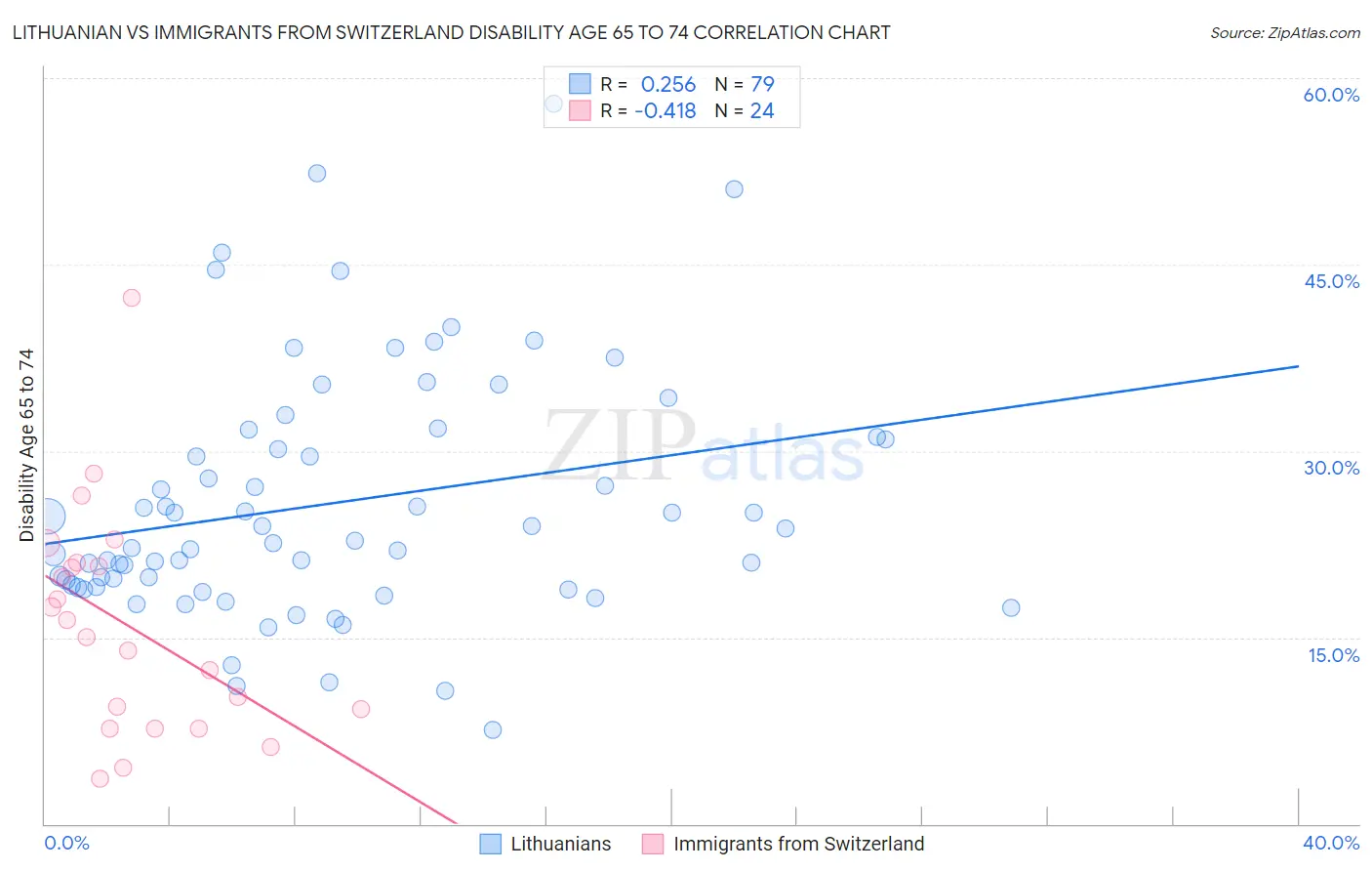 Lithuanian vs Immigrants from Switzerland Disability Age 65 to 74