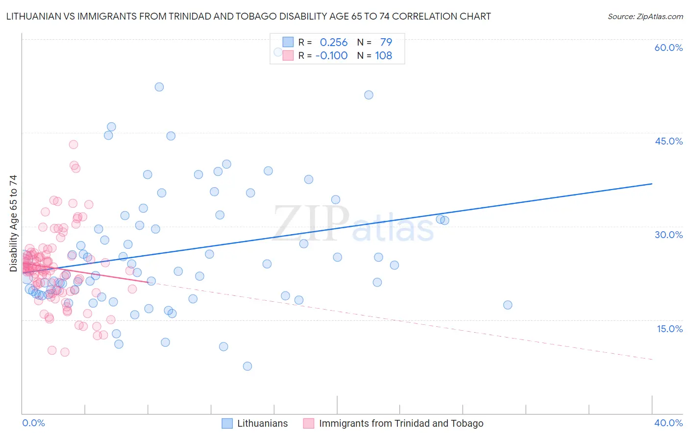 Lithuanian vs Immigrants from Trinidad and Tobago Disability Age 65 to 74
