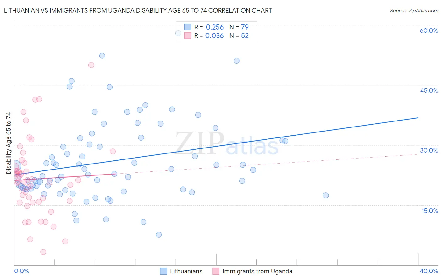 Lithuanian vs Immigrants from Uganda Disability Age 65 to 74
